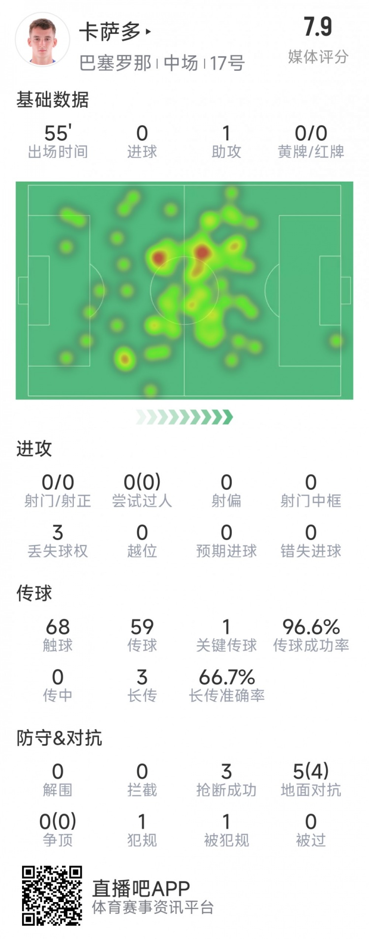卡薩多本場數(shù)據(jù)：1次助攻，3次搶斷，5次對抗4成功，評分7.9分