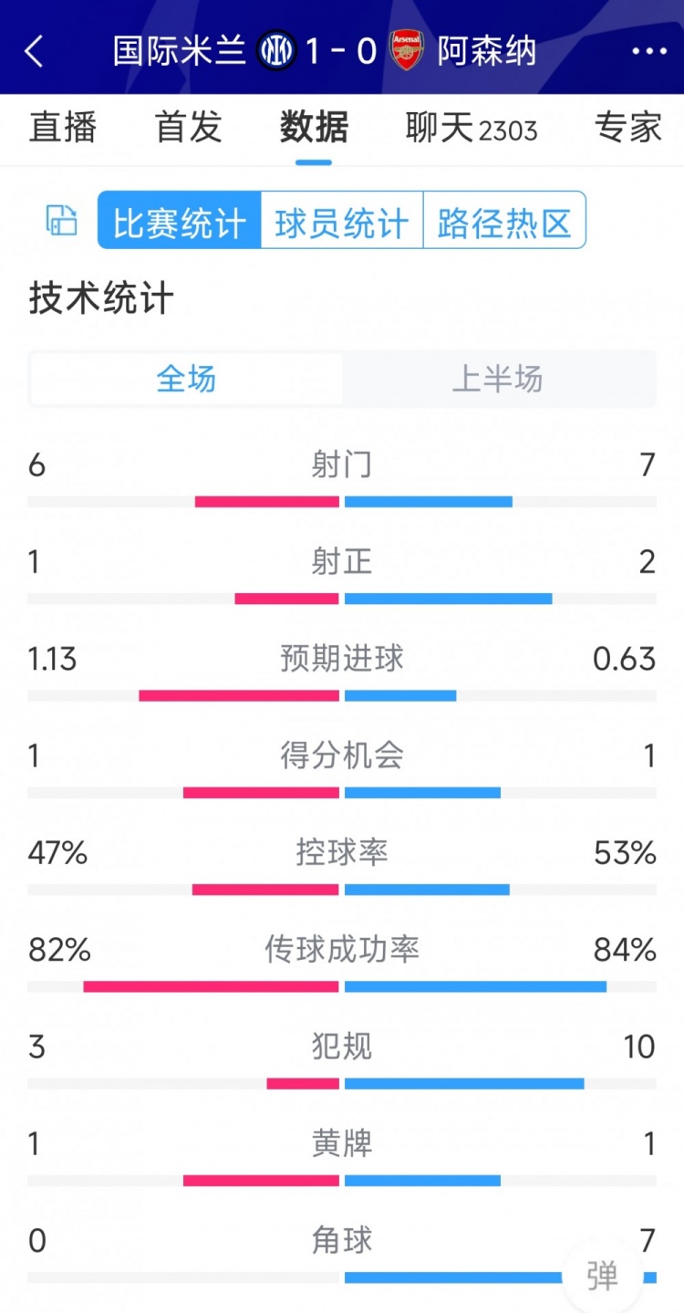 國米vs阿森納半場數(shù)據(jù)：射門6-7，射正1-2，角球0-7