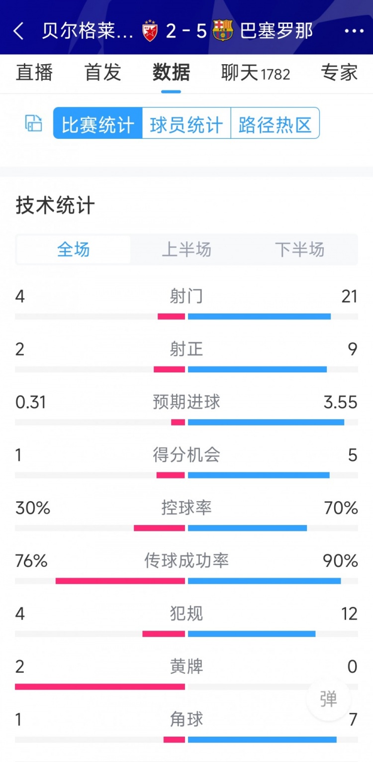進攻盛宴！巴薩5-2貝爾格萊德紅星全場數(shù)據(jù)：射門21-4，射正9-2