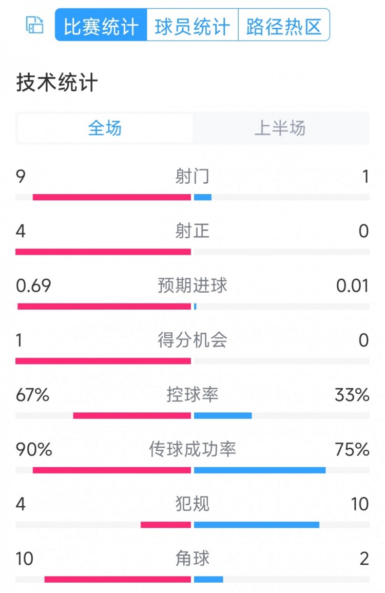 皇馬兩球領先！皇馬vs奧薩蘇納半場數(shù)據(jù)：射門9-1，射正4-0