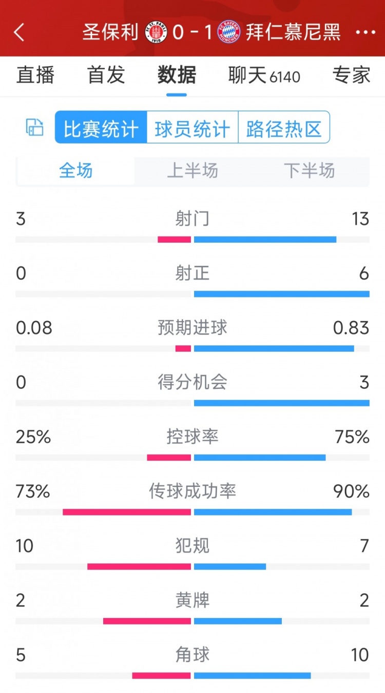 拜仁1-0圣保利全場數(shù)據(jù)：射門13-3，射正6-0，得分機會3-0