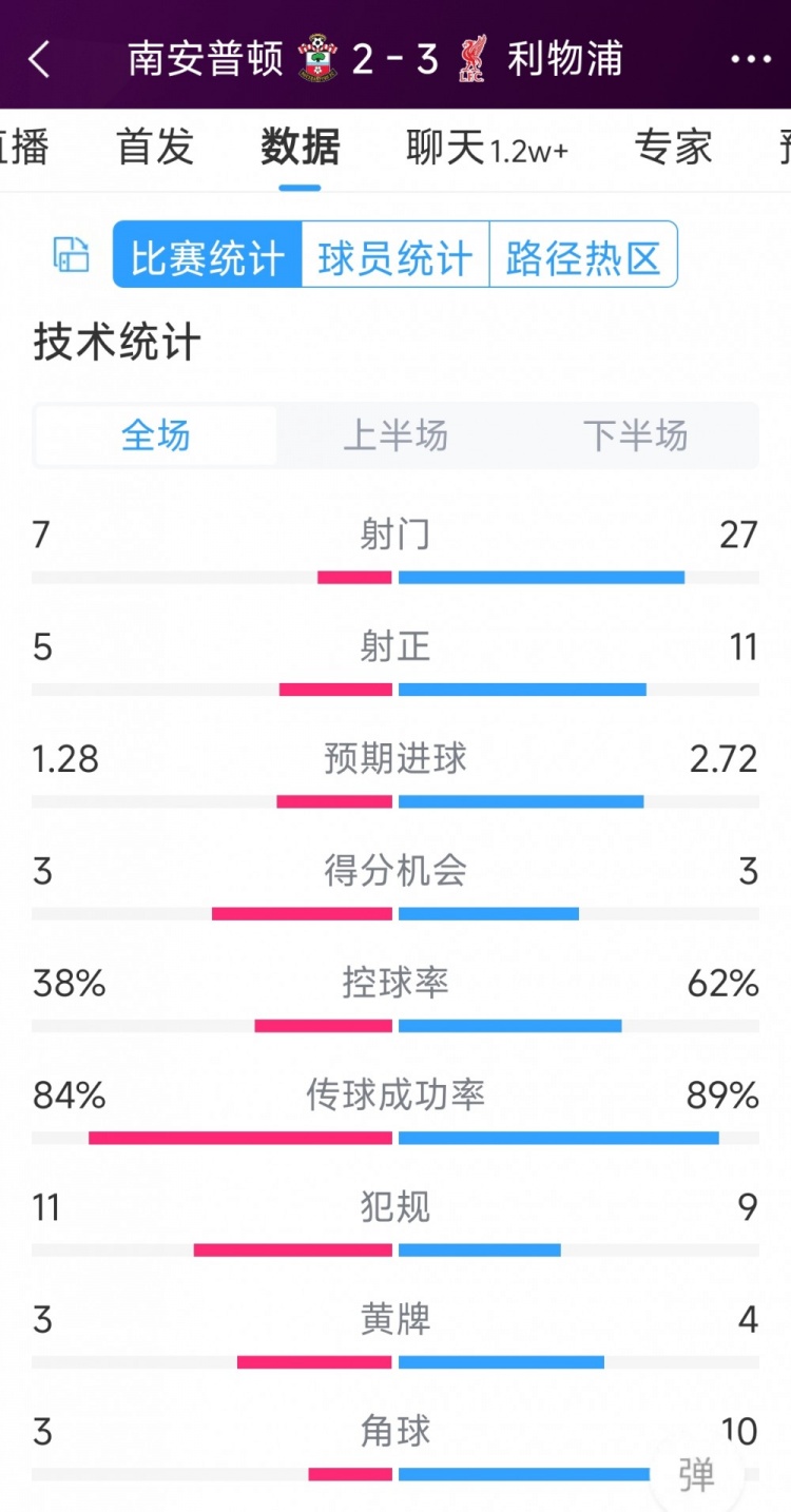 有驚無險！利物浦3-2南安普頓全場數(shù)據(jù)：射門27-7，射正11-5