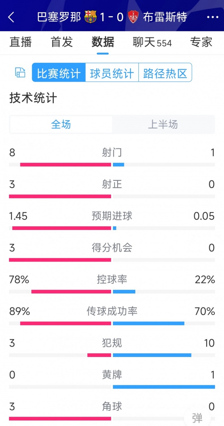 巴薩vs布雷斯特半場(chǎng)數(shù)據(jù)：射門(mén)8-1，射正3-0，巴薩控球率近八成