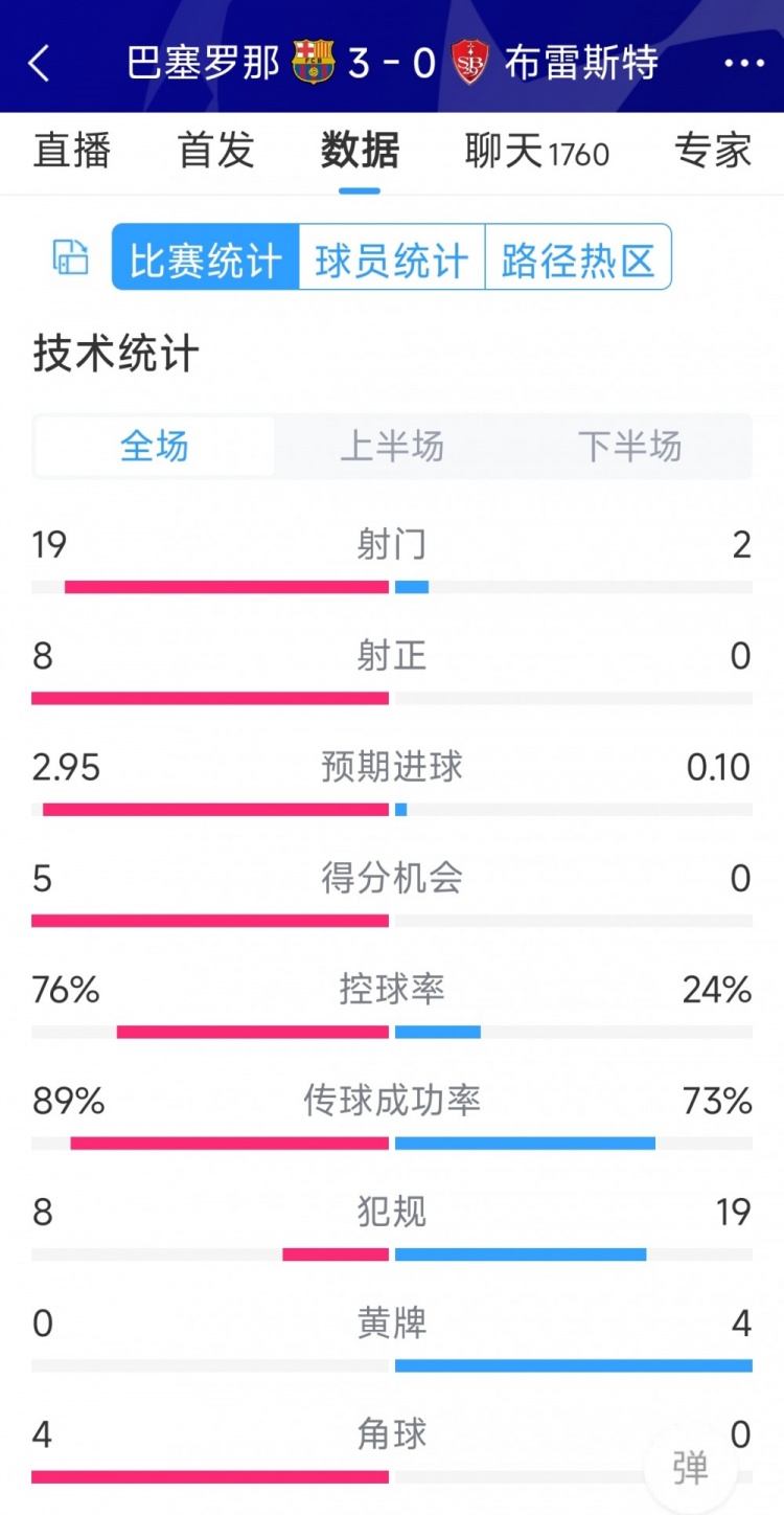 碾壓！巴薩3-0布雷斯特全場(chǎng)數(shù)據(jù)：射門19-2，射正8-0