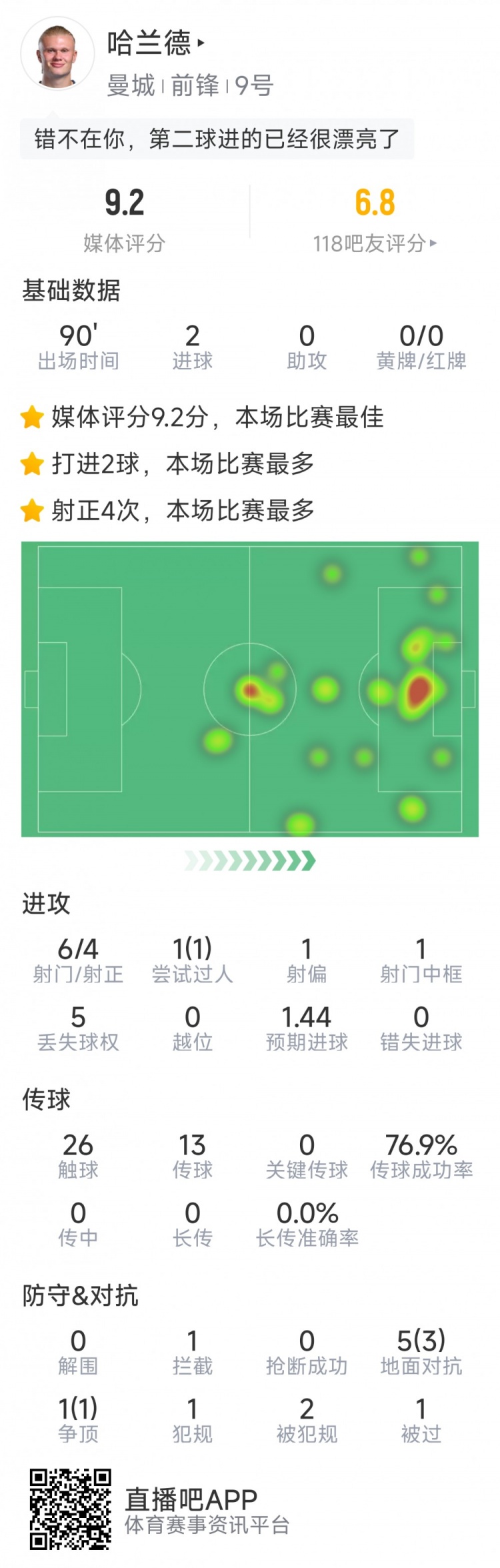 哈蘭德本場數(shù)據(jù)：梅開二度，6射4正，1次中框，評分9.2分