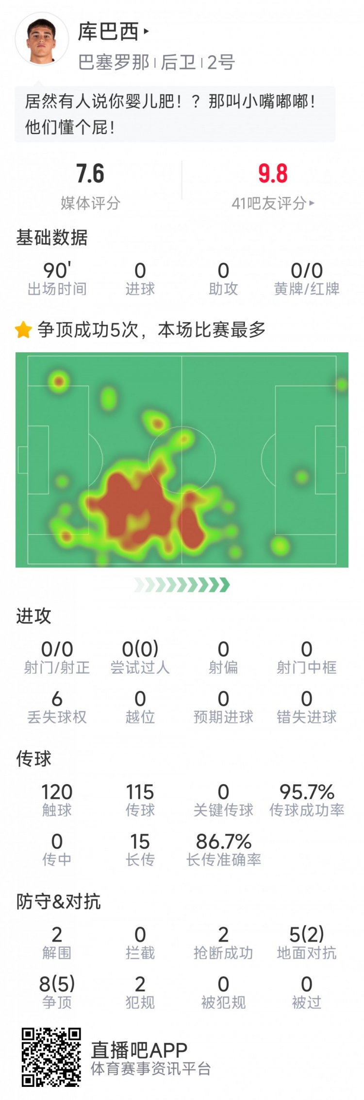 當選全場最佳球員！庫巴西本場數(shù)據(jù)：2解圍，2搶斷，7成功對抗