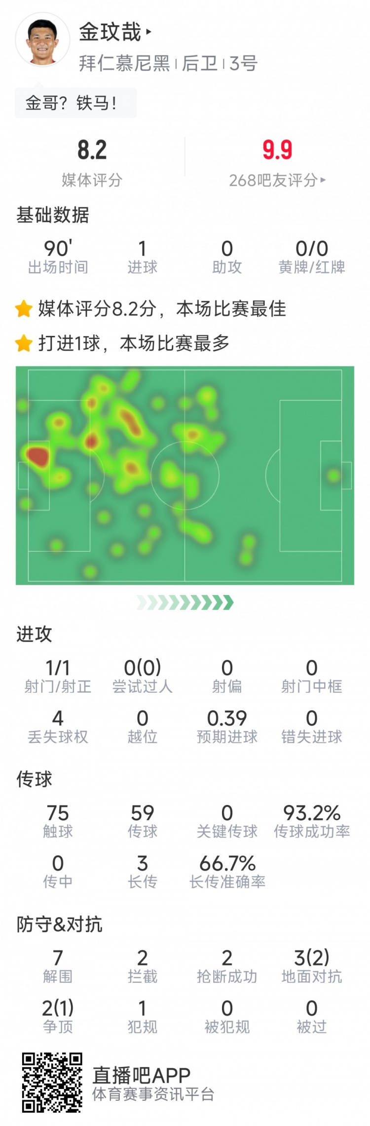 當選全場最佳！金玟哉本場數(shù)據(jù)：打進唯一進球，7解圍&2搶斷