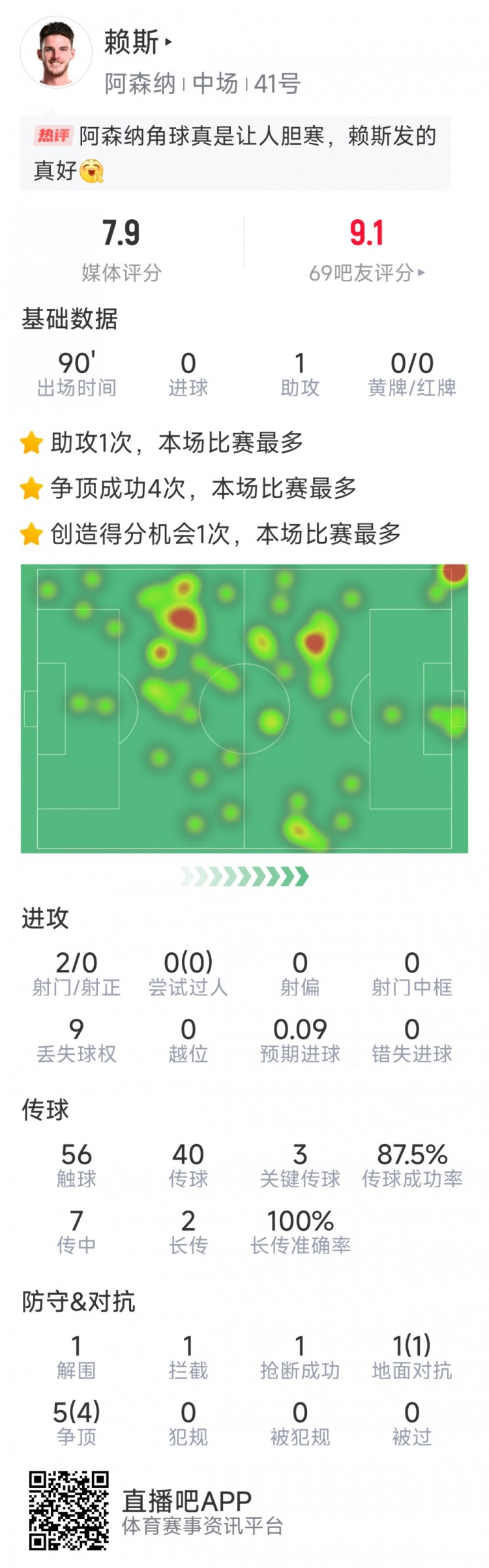 賴斯本場數(shù)據(jù)：1次助攻，3次關(guān)鍵傳球，2次射門，6對抗5成功