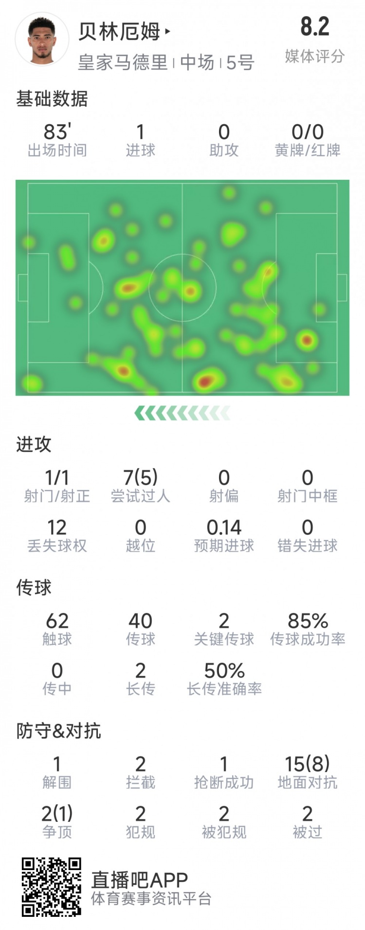 貝林厄姆本場數(shù)據(jù)：1粒進球，2次關鍵傳球，5次成功過人