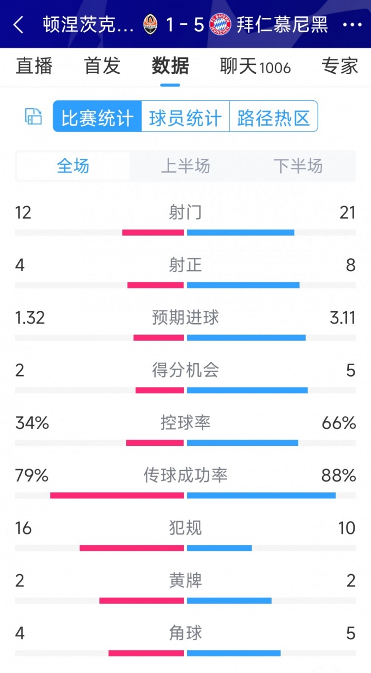 拜仁5-1頓涅茨克礦工全場數據：射門21-12，射正8-4
