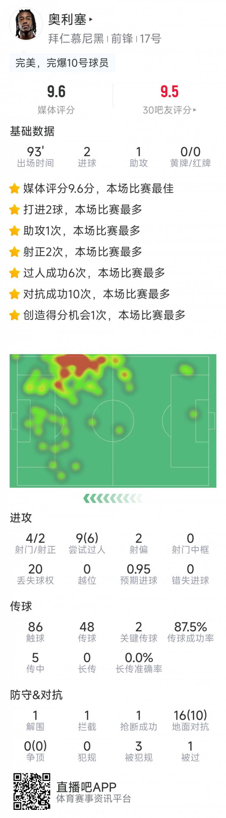 奧利塞本場數(shù)據(jù)：2粒進球，1次助攻，6次成功過人，評分9.6分