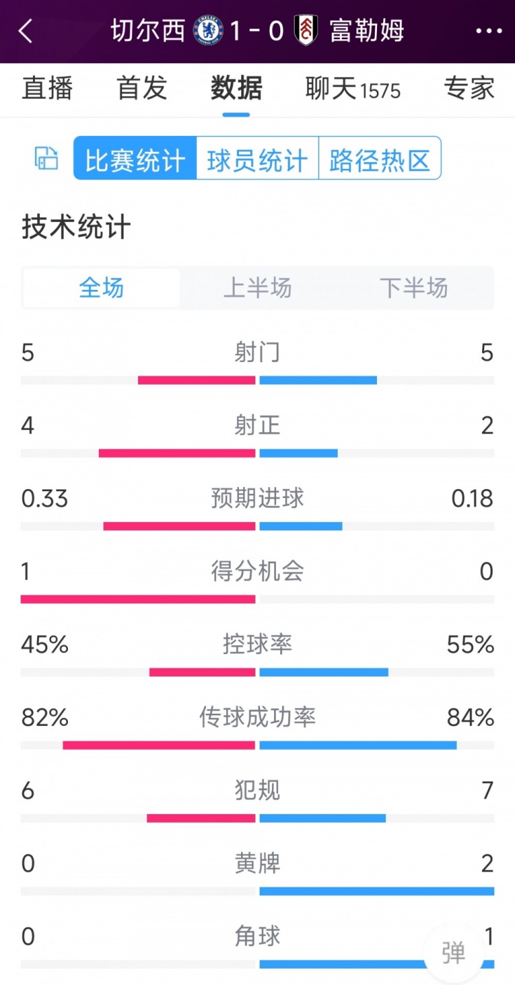 切爾西vs富勒姆半場(chǎng)數(shù)據(jù)：射門5-5，射正4-2，得分機(jī)會(huì)1-0