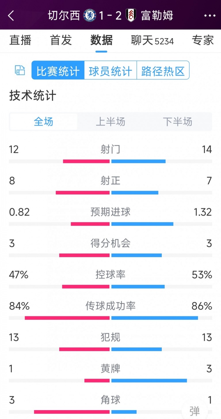 遭逆轉(zhuǎn)絕殺，切爾西1-2富勒姆全場數(shù)據(jù)：射門12-14，射正8-7