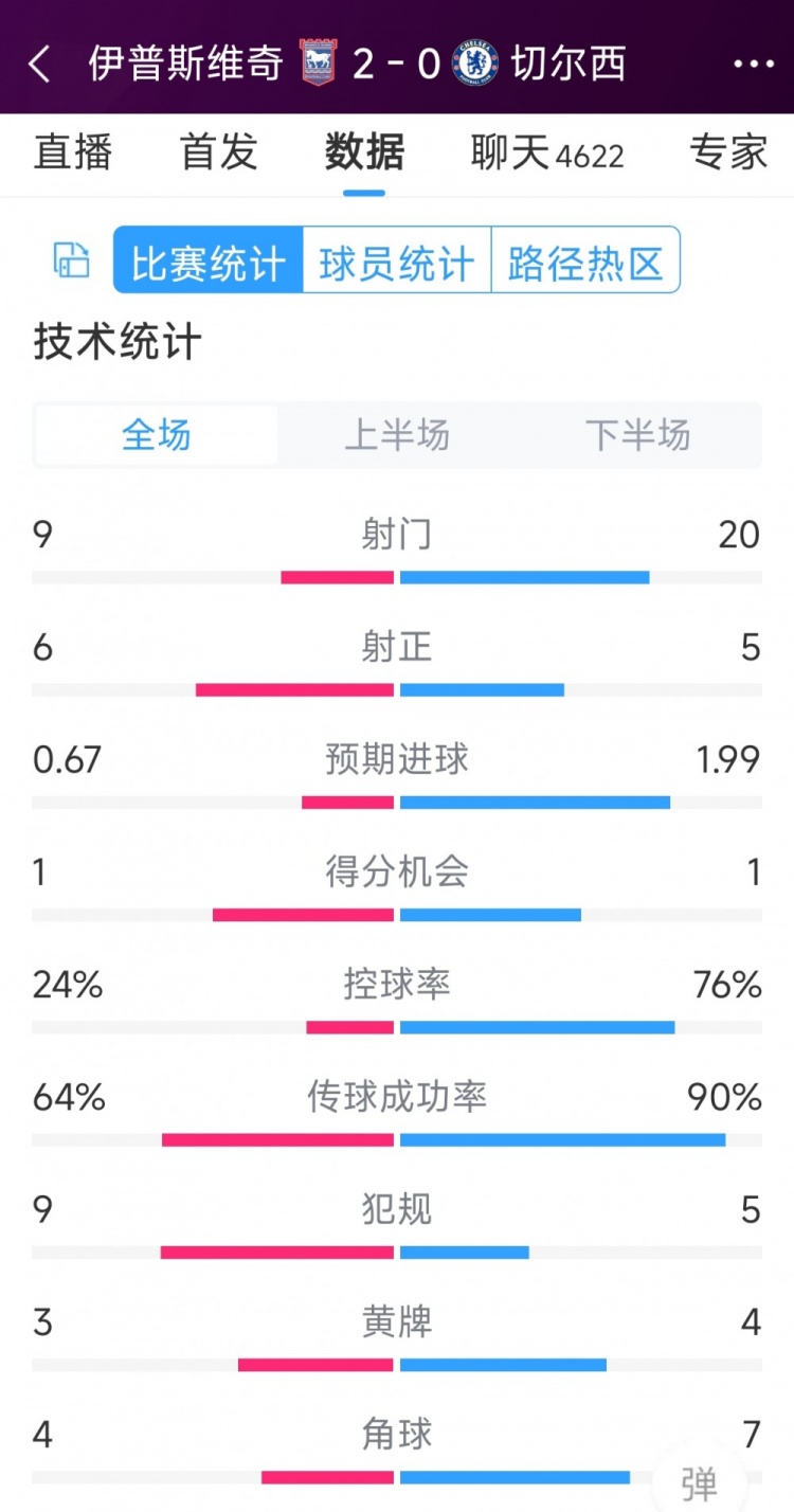 效率低下，切爾西0-2伊普斯維奇全場(chǎng)數(shù)據(jù)：射門20-9，射正5-6