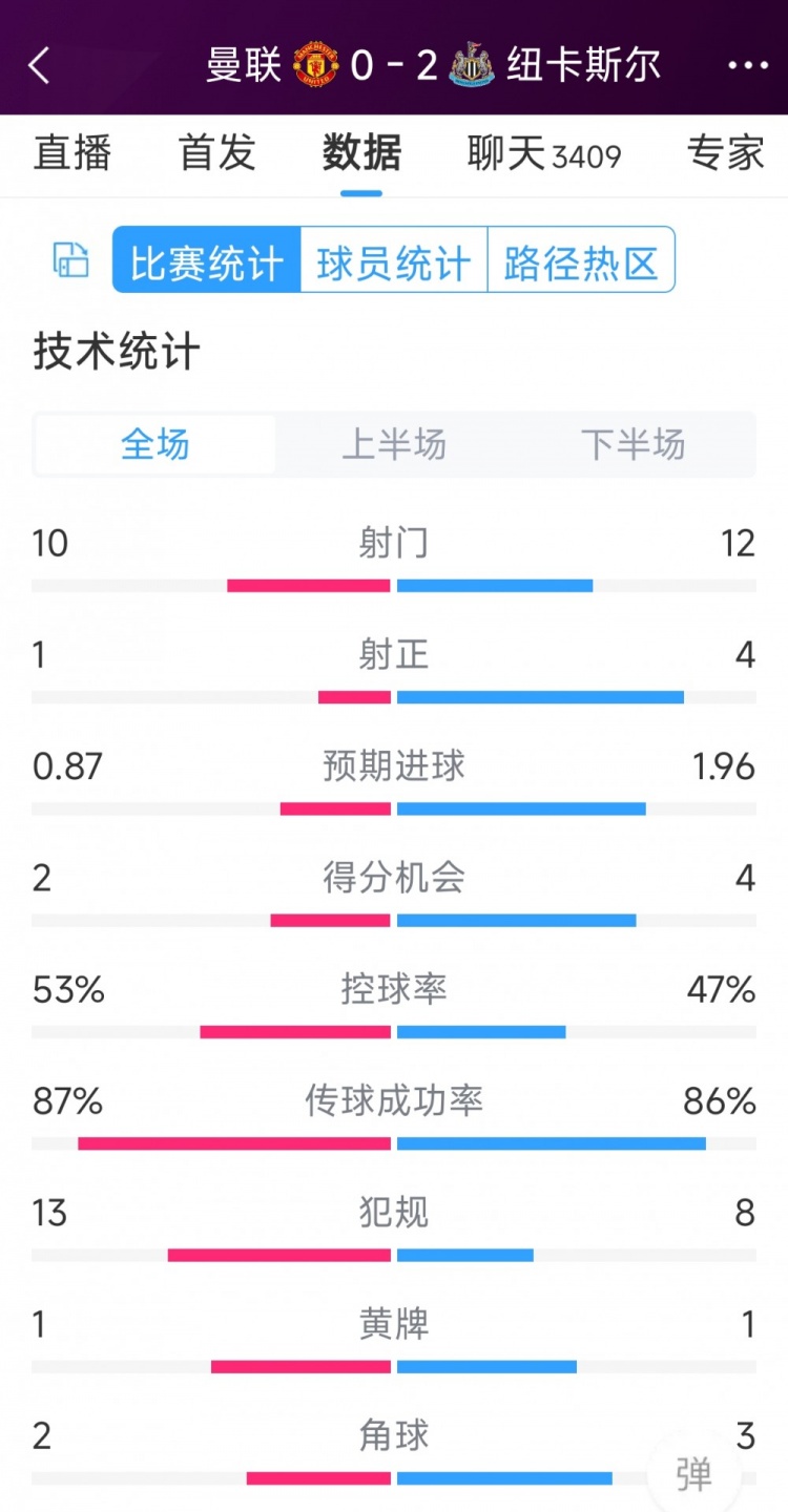 曼聯(lián)全場僅1次射正，曼聯(lián)0-2紐卡全場數(shù)據(jù)：射門10-12，射正1-4
